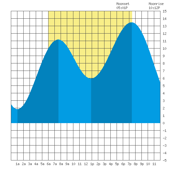 Village Rock tide chart for Thursday, September 7, 2023