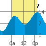 Village Rock tide chart for Thursday, September 7, 2023
