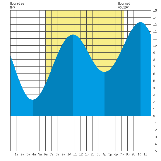 Village Rock tide chart for Saturday, September 9, 2023