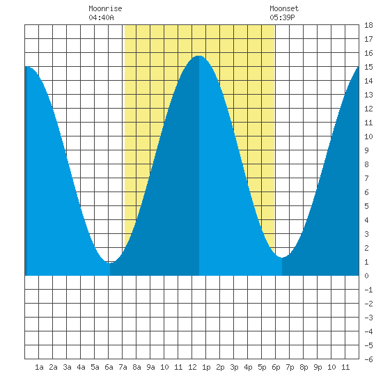Village Rock tide chart for Thursday, October 12, 2023