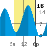 Village Rock tide chart for Monday, October 16, 2023