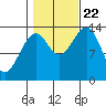 Village Rock tide chart for Sunday, October 22, 2023
