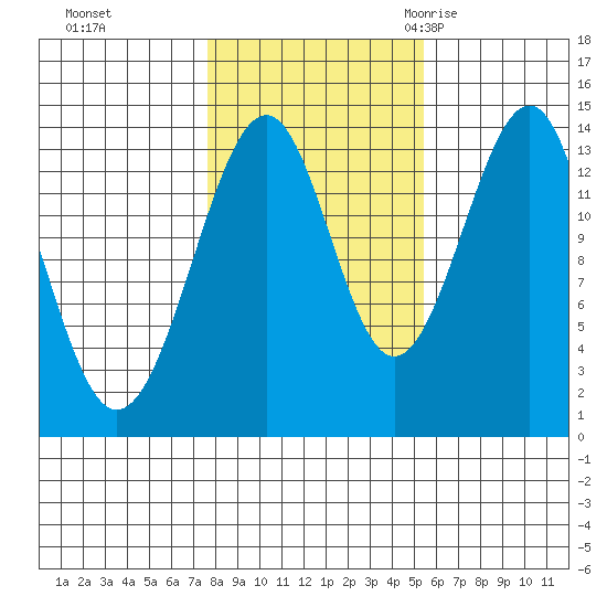 Village Rock tide chart for Tuesday, October 24, 2023