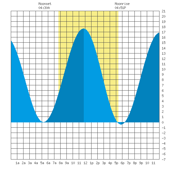 Village Rock tide chart for Thursday, October 26, 2023