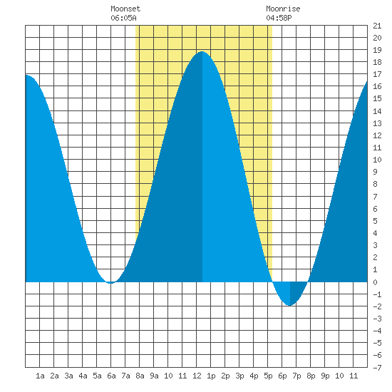 Village Rock tide chart for Friday, October 27, 2023