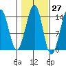 Village Rock tide chart for Friday, October 27, 2023