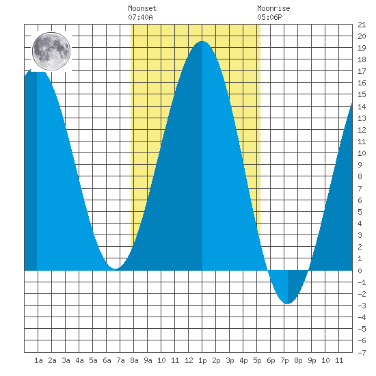 Village Rock tide chart for Saturday, October 28, 2023