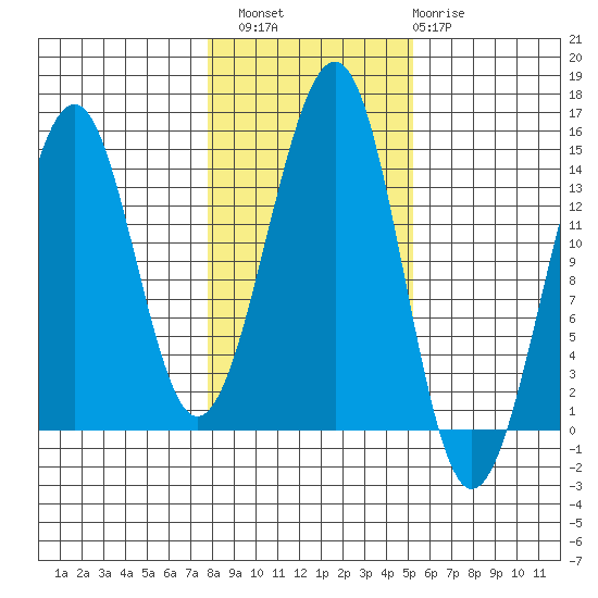 Village Rock tide chart for Sunday, October 29, 2023