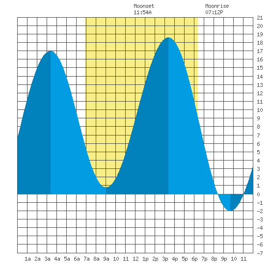 Village Rock tide chart for Monday, October 2, 2023