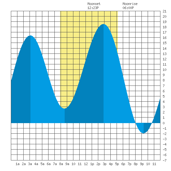 Village Rock tide chart for Tuesday, October 31, 2023