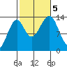 Village Rock tide chart for Thursday, October 5, 2023