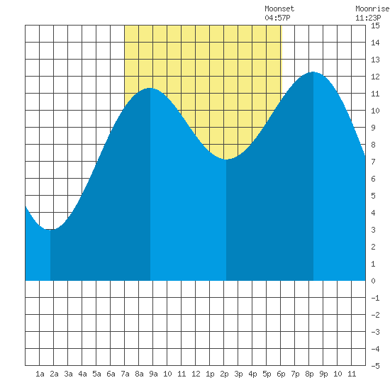 Village Rock tide chart for Saturday, October 7, 2023