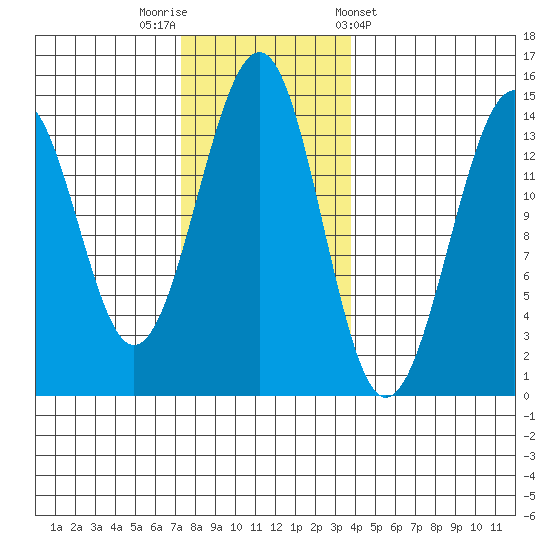 Village Rock tide chart for Saturday, November 11, 2023