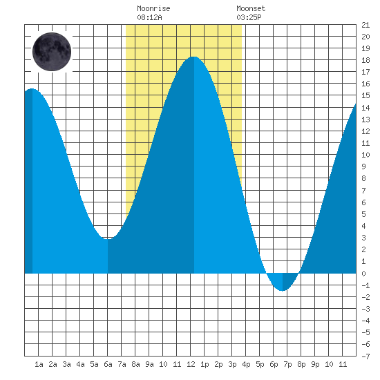 Village Rock tide chart for Monday, November 13, 2023