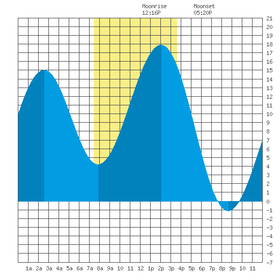 Village Rock tide chart for Thursday, November 16, 2023