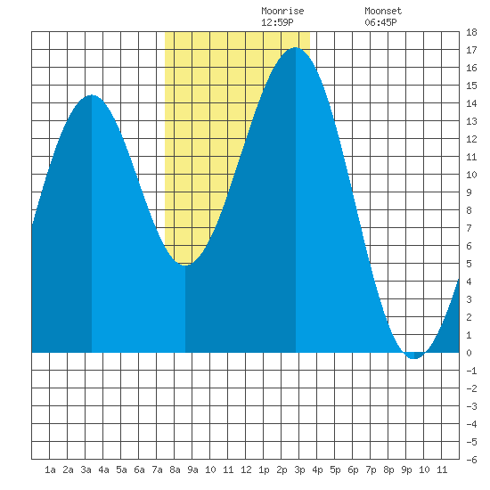 Village Rock tide chart for Friday, November 17, 2023