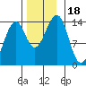 Village Rock tide chart for Saturday, November 18, 2023