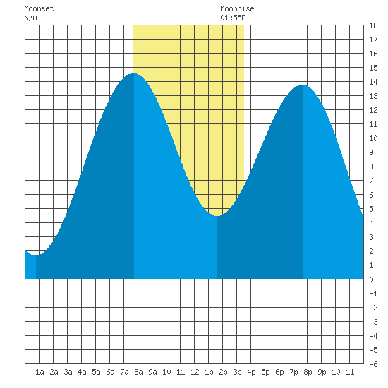 Village Rock tide chart for Tuesday, November 21, 2023