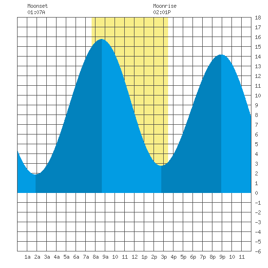 Village Rock tide chart for Wednesday, November 22, 2023
