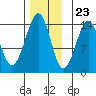 Village Rock tide chart for Thursday, November 23, 2023