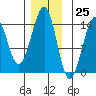 Village Rock tide chart for Saturday, November 25, 2023