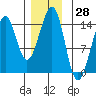 Village Rock tide chart for Tuesday, November 28, 2023