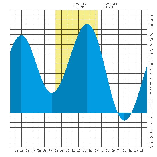 Village Rock tide chart for Wednesday, November 29, 2023