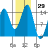 Village Rock tide chart for Wednesday, November 29, 2023