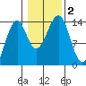 Village Rock tide chart for Thursday, November 2, 2023