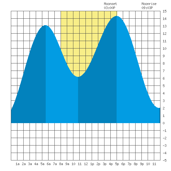 Village Rock tide chart for Friday, November 3, 2023