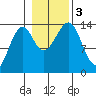 Village Rock tide chart for Friday, November 3, 2023