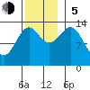 Village Rock tide chart for Sunday, November 5, 2023
