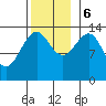 Village Rock tide chart for Monday, November 6, 2023