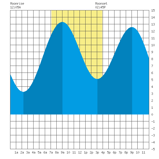 Village Rock tide chart for Tuesday, November 7, 2023