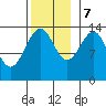 Village Rock tide chart for Tuesday, November 7, 2023