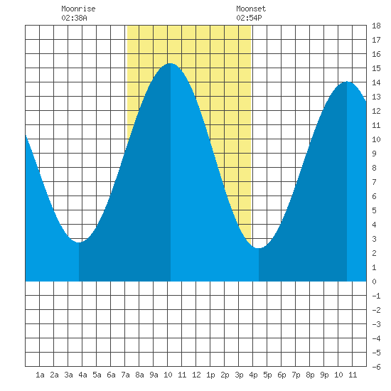 Village Rock tide chart for Thursday, November 9, 2023