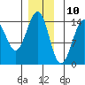 Village Rock tide chart for Sunday, December 10, 2023