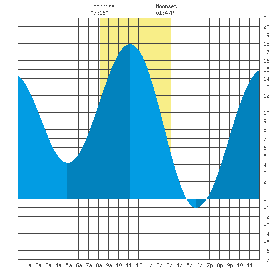 Village Rock tide chart for Monday, December 11, 2023