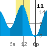 Village Rock tide chart for Monday, December 11, 2023