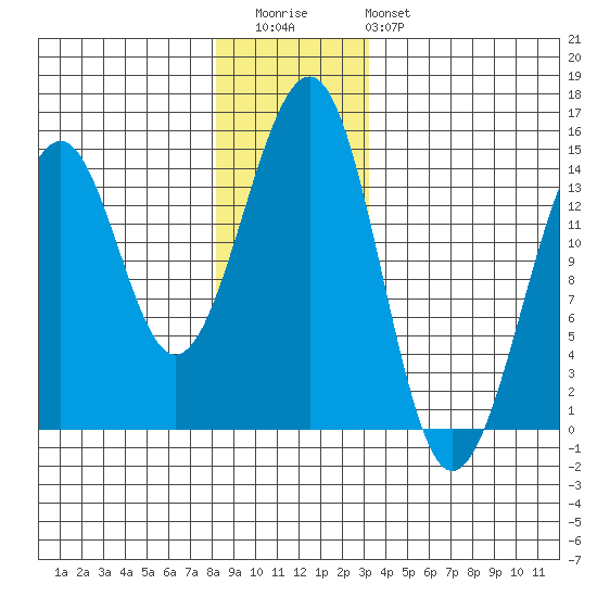 Village Rock tide chart for Wednesday, December 13, 2023