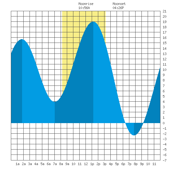 Village Rock tide chart for Thursday, December 14, 2023
