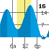 Village Rock tide chart for Saturday, December 16, 2023