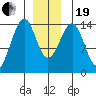 Village Rock tide chart for Tuesday, December 19, 2023