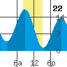 Village Rock tide chart for Friday, December 22, 2023