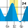 Village Rock tide chart for Sunday, December 24, 2023