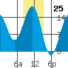Village Rock tide chart for Monday, December 25, 2023