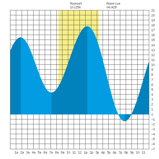 Village Rock tide chart for Thursday, December 28, 2023