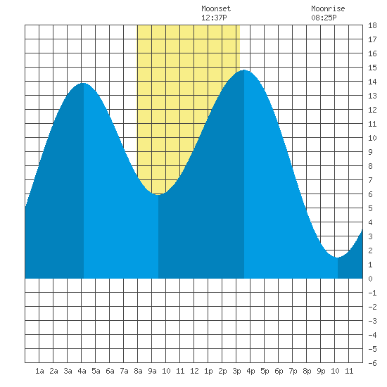 Village Rock tide chart for Saturday, December 2, 2023