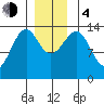 Village Rock tide chart for Monday, December 4, 2023