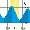 Village Rock tide chart for Friday, December 8, 2023